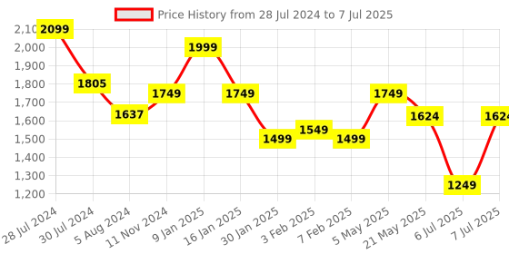 myntra.com Sparx Men Mesh Running Non-Marking Shoes sparx Price History Graph from 28 Jul 2024 to 7 Jul 2025