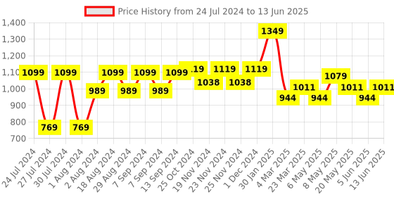 myntra.com Sparx Men Mesh Running Non-Marking Shoes sparx Price History Graph from 24 Jul 2024 to 13 Jun 2025