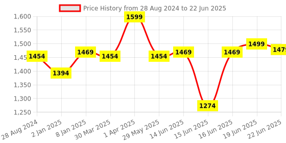 myntra.com Sparx Men Mesh Running Non-Marking Shoes sparx Price History Graph from 28 Aug 2024 to 22 Jun 2025