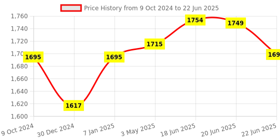 myntra.com Sparx Men Mesh Running Non-Marking Shoes sparx Price History Graph from 9 Oct 2024 to 22 Jun 2025