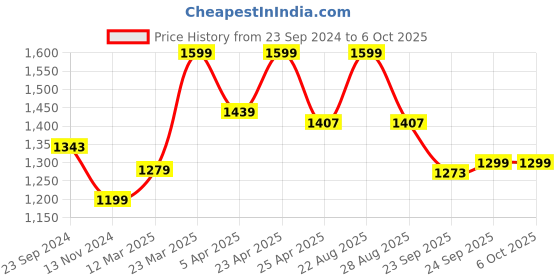 myntra.com Sparx Men Mesh Running Non-Marking Shoes sparx Price History Graph from 23 Sep 2024 to 5 Oct 2025