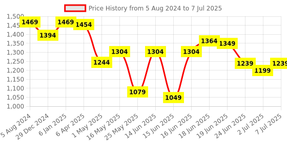 myntra.com Sparx Men Mesh Running Non-Marking Shoes sparx Price History Graph from 5 Aug 2024 to 7 Jul 2025