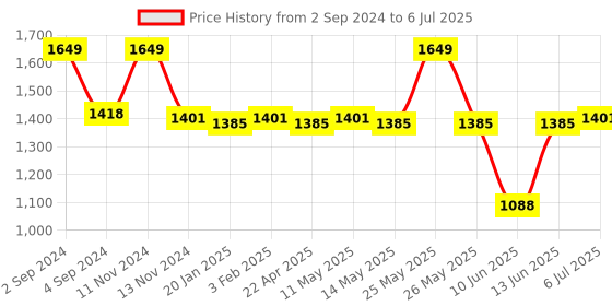 myntra.com Sparx Men Mesh Running Non-Marking Shoes sparx Price History Graph from 2 Sep 2024 to 6 Jul 2025