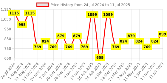 myntra.com Sparx Men Mesh Running Non-Marking Shoes sparx Price History Graph from 24 Jul 2024 to 11 Jul 2025