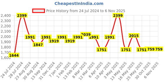 myntra.com Sparx Men Mesh Running Non-Marking Shoes sparx Price History Graph from 24 Jul 2024 to 5 Nov 2025