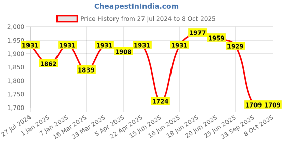 myntra.com Sparx Men Mesh Running Non-Marking Shoes sparx Price History Graph from 27 Jul 2024 to 6 Oct 2025