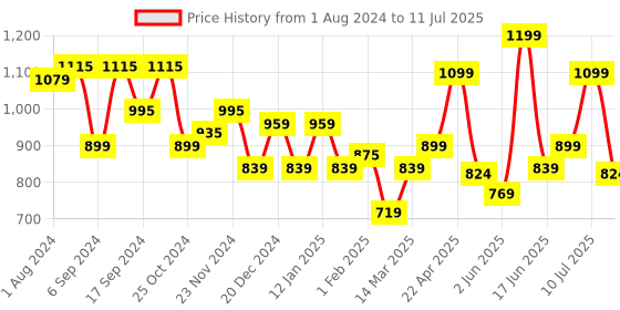 myntra.com Sparx Men Mesh Running Non-Marking Shoes sparx Price History Graph from 1 Aug 2024 to 11 Jul 2025