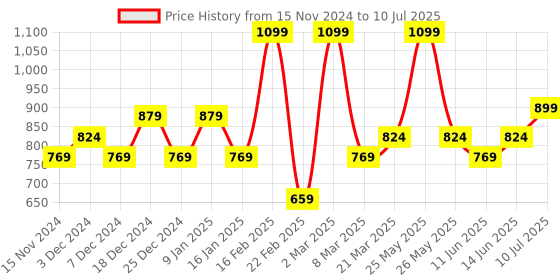 myntra.com Sparx Men Mesh Running Non-Marking Shoes sparx Price History Graph from 15 Nov 2024 to 10 Jul 2025