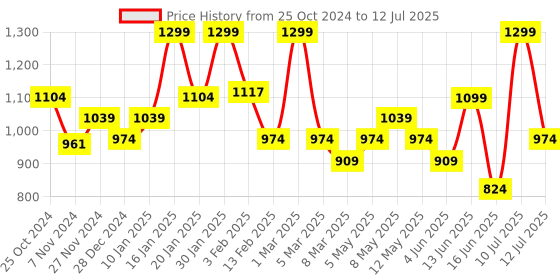 myntra.com Sparx Men Mesh Running Non-Marking Shoes sparx Price History Graph from 25 Oct 2024 to 12 Jul 2025