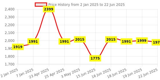 myntra.com Sparx Men Mesh Running Non-Marking Shoes sparx Price History Graph from 2 Jan 2025 to 22 Jun 2025