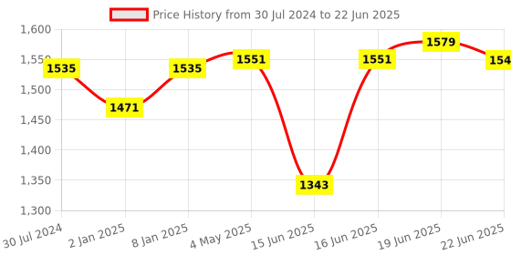 myntra.com Sparx Men Mesh Running Non-Marking Shoes sparx Price History Graph from 30 Jul 2024 to 22 Jun 2025