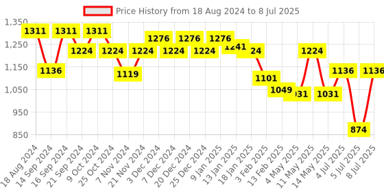 myntra.com Sparx Men Mesh Running Non-Marking Shoes sparx Price History Graph from 18 Aug 2024 to 8 Jul 2025