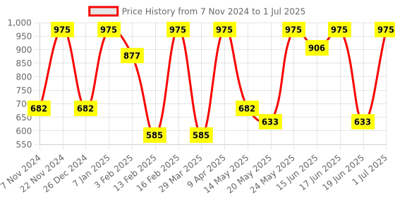 myntra.com Sparx Men Mesh Running Non-Marking Shoes sparx Price History Graph from 7 Nov 2024 to 1 Jul 2025