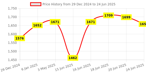 myntra.com Sparx Men Mesh Running Non-Marking Shoes sparx Price History Graph from 29 Dec 2024 to 24 Jun 2025