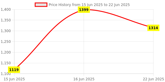 myntra.com Sparx Men Mesh Running Non-Marking Shoes sparx Price History Graph from 15 Jun 2025 to 22 Jun 2025