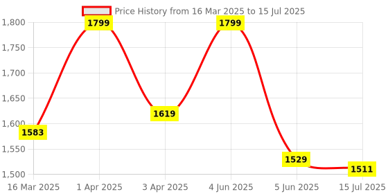 myntra.com Sparx Men Mesh Running Non-Marking Shoes sparx Price History Graph from 16 Mar 2025 to 15 Jul 2025