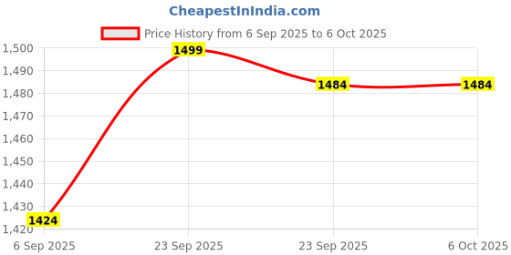 myntra.com Sparx Men Mesh Running Non-Marking Shoes sparx Price History Graph from 6 Sep 2025 to 6 Oct 2025
