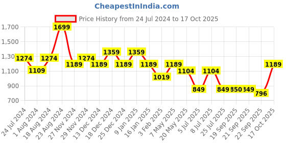 myntra.com Sparx Men Mesh Running Non-Marking Sports Shoes sparx Price History Graph from 24 Jul 2024 to 17 Oct 2025