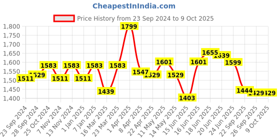 myntra.com Sparx Men Mesh Running Non-Marking Sports Shoes sparx Price History Graph from 23 Sep 2024 to 9 Oct 2025