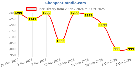 myntra.com Sparx Men Mesh Running Non-Marking Sports Shoes sparx Price History Graph from 29 Nov 2024 to 5 Oct 2025