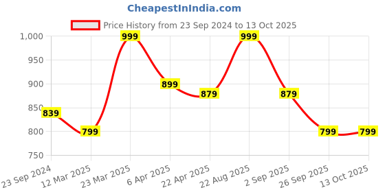 myntra.com Sparx Men Mesh Running Non-Marking Sports Shoes sparx Price History Graph from 23 Sep 2024 to 13 Oct 2025