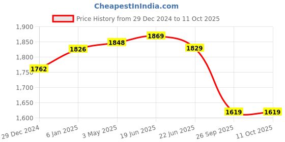 myntra.com Sparx Men Mesh Running Non-Marking Sports Shoes sparx Price History Graph from 29 Dec 2024 to 10 Oct 2025