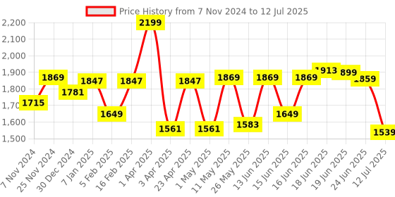 myntra.com Sparx Men Mesh Running Regular Shoes sparx Price History Graph from 7 Nov 2024 to 12 Jul 2025