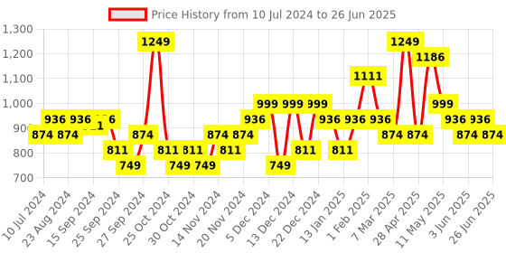 myntra.com Sparx Men Mesh Running Shoes sparx Price History Graph from 10 Jul 2024 to 26 Jun 2025