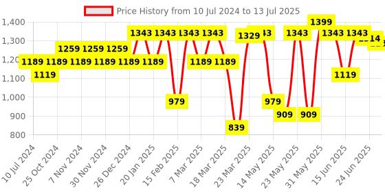 myntra.com Sparx Men Mesh Running Shoes sparx Price History Graph from 10 Jul 2024 to 13 Jul 2025
