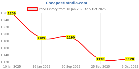 myntra.com Sparx Men Mesh Running Shoes sparx Price History Graph from 10 Jan 2025 to 5 Oct 2025