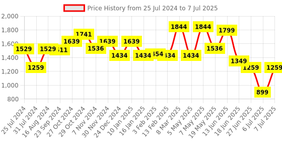 myntra.com Sparx Men Mesh Running Shoes sparx Price History Graph from 25 Jul 2024 to 7 Jul 2025