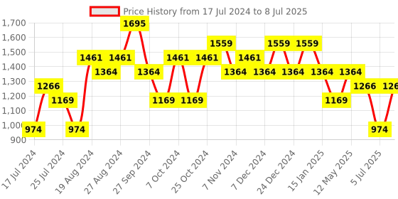 myntra.com Sparx Men Mesh Running Shoes sparx Price History Graph from 17 Jul 2024 to 8 Jul 2025