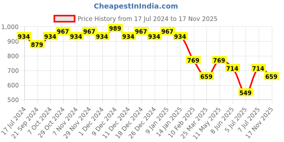 myntra.com Sparx Men Mesh Running Shoes sparx Price History Graph from 17 Jul 2024 to 17 Nov 2025