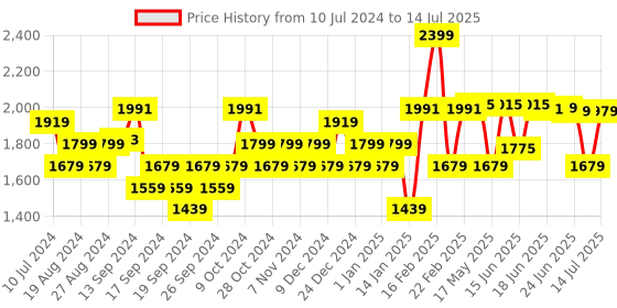 myntra.com Sparx Men Mesh Running Shoes sparx Price History Graph from 10 Jul 2024 to 14 Jul 2025