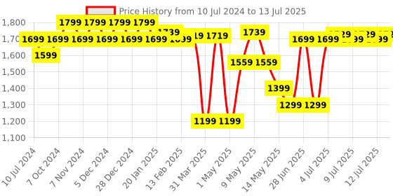 myntra.com Sparx Men Mesh Running Shoes sparx Price History Graph from 10 Jul 2024 to 13 Jul 2025