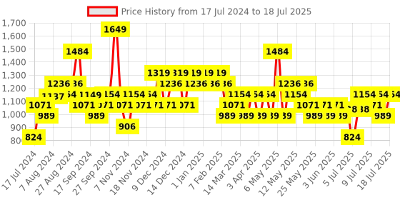 myntra.com Sparx Men Mesh Running Shoes sparx Price History Graph from 17 Jul 2024 to 18 Jul 2025