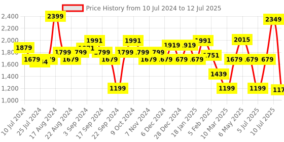 myntra.com Sparx Men Mesh Running Shoes sparx Price History Graph from 10 Jul 2024 to 12 Jul 2025
