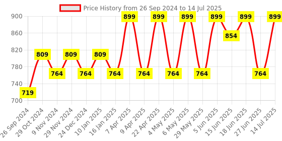 myntra.com Sparx Men Mesh Running Shoes sparx Price History Graph from 26 Sep 2024 to 14 Jul 2025