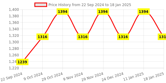 myntra.com Sparx Men Mesh Running Shoes sparx Price History Graph from 22 Sep 2024 to 18 Jan 2025