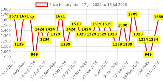 myntra.com Sparx Men Mesh Running Shoes sparx Price History Graph from 17 Jul 2024 to 16 Jul 2025