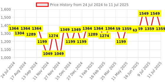 myntra.com Sparx Men Mesh Running Shoes sparx Price History Graph from 24 Jul 2024 to 11 Jul 2025