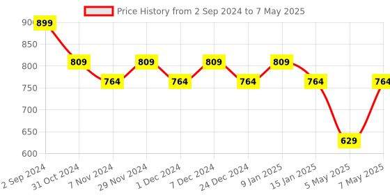 myntra.com Sparx Men Mesh Running Shoes sparx Price History Graph from 2 Sep 2024 to 7 May 2025