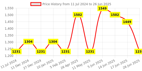 myntra.com Sparx Men Mesh Running Shoes sparx Price History Graph from 11 Jul 2024 to 26 Jun 2025