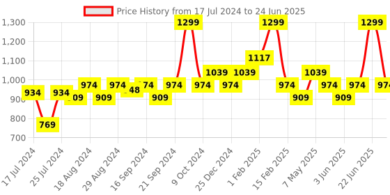 myntra.com Sparx Men Mesh Running Shoes sparx Price History Graph from 17 Jul 2024 to 24 Jun 2025