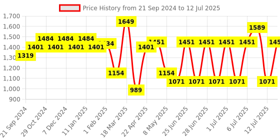 myntra.com Sparx Men Mesh Running Shoes sparx Price History Graph from 21 Sep 2024 to 12 Jul 2025