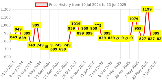 myntra.com Sparx Men Mesh Running Shoes sparx Price History Graph from 10 Jul 2024 to 13 Jul 2025