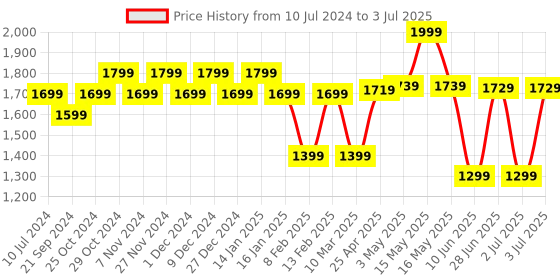 myntra.com Sparx Men Mesh Running Shoes sparx Price History Graph from 10 Jul 2024 to 3 Jul 2025