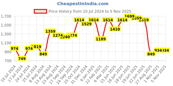 myntra.com Sparx Men Mesh Running Shoes sparx Price History Graph from 10 Jul 2024 to 2 Nov 2025