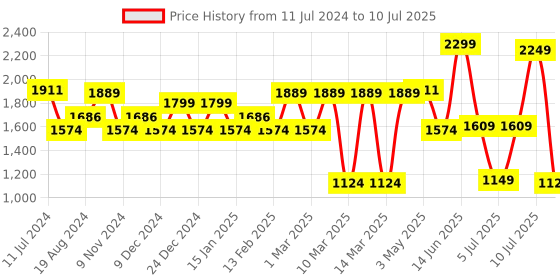 myntra.com Sparx Men Mesh Running Shoes sparx Price History Graph from 11 Jul 2024 to 10 Jul 2025