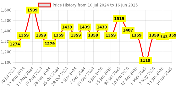 myntra.com Sparx Men Mesh Running Shoes sparx Price History Graph from 10 Jul 2024 to 16 Jun 2025